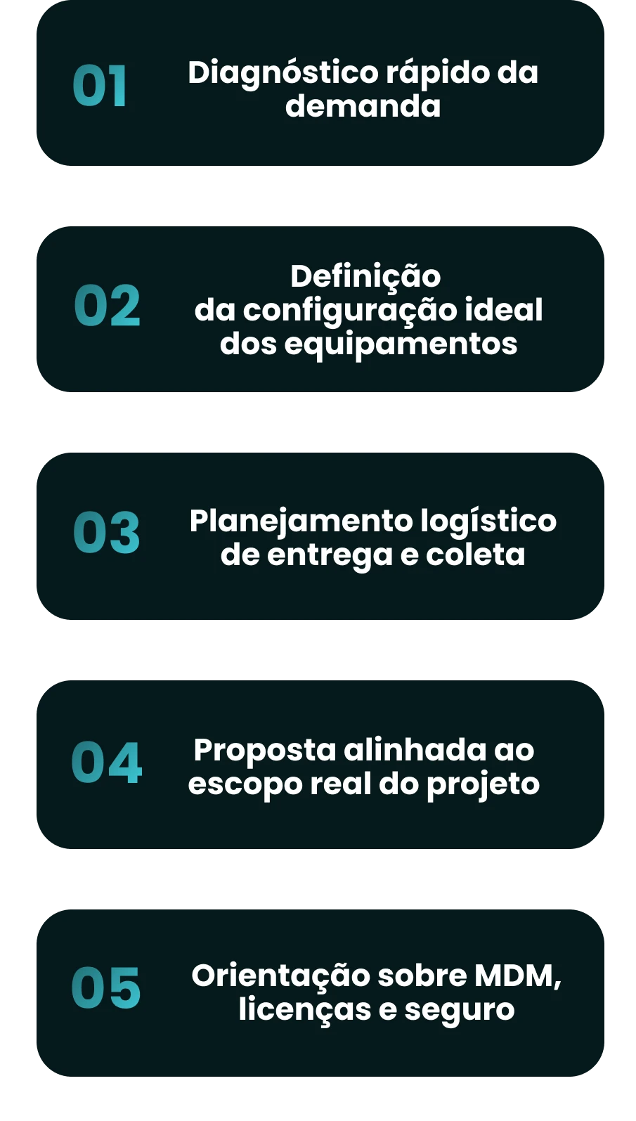 Etapas do projeto: 1. Diagnóstico rápido da demanda. 2. Definição da configuração ideal dos equipamentos. 3. Planejamento logístico de entrega e coleta. 4. Proposta alinhada ao escopo real do projeto. 5. Orientação sobre MDM, licenças e seguro.