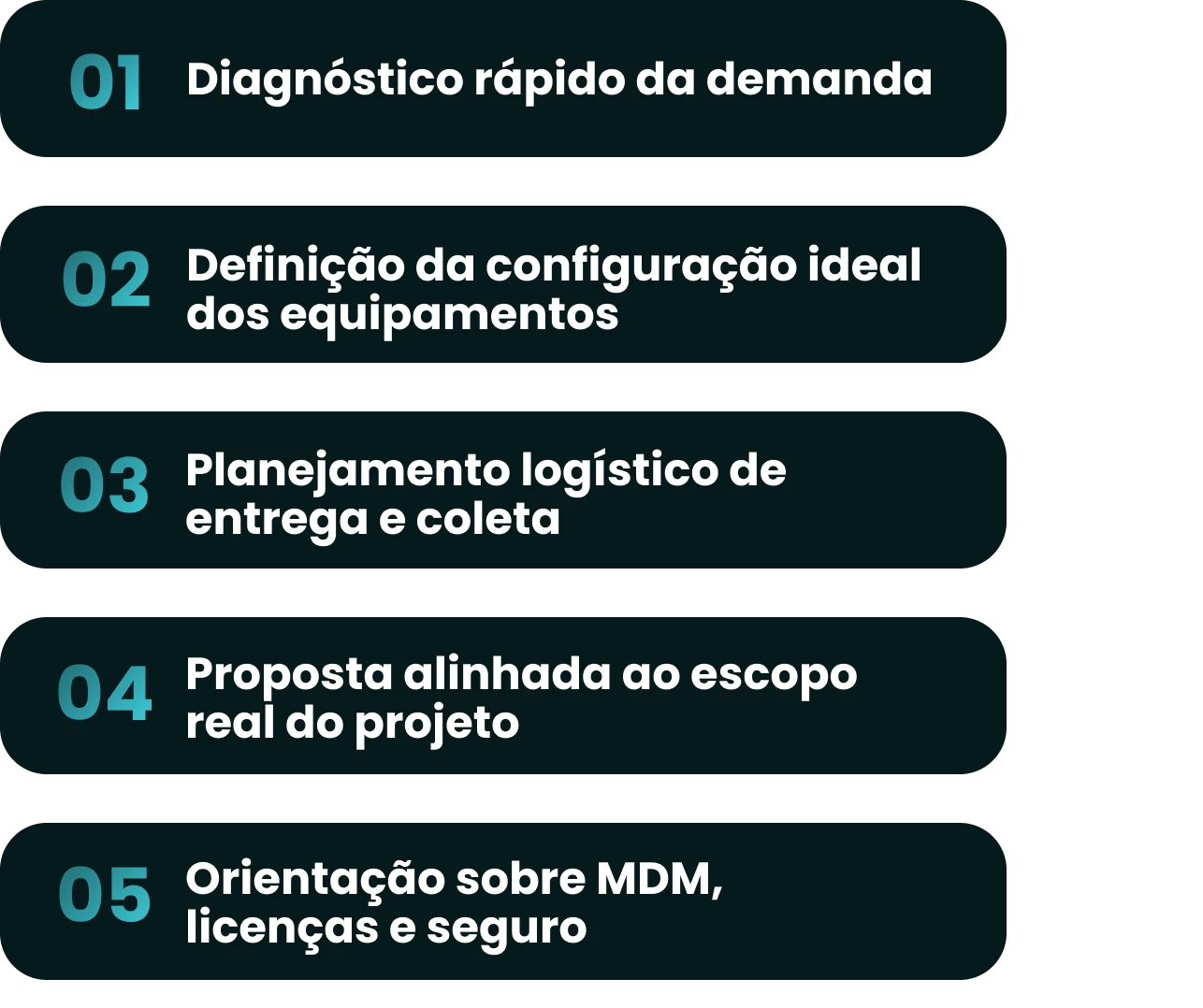 Etapas do projeto: 1. Diagnóstico rápido da demanda. 2. Definição da configuração ideal dos equipamentos. 3. Planejamento logístico de entrega e coleta. 4. Proposta alinhada ao escopo real do projeto. 5. Orientação sobre MDM, licenças e seguro.